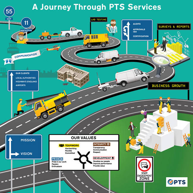 Infographic of PTS Journey